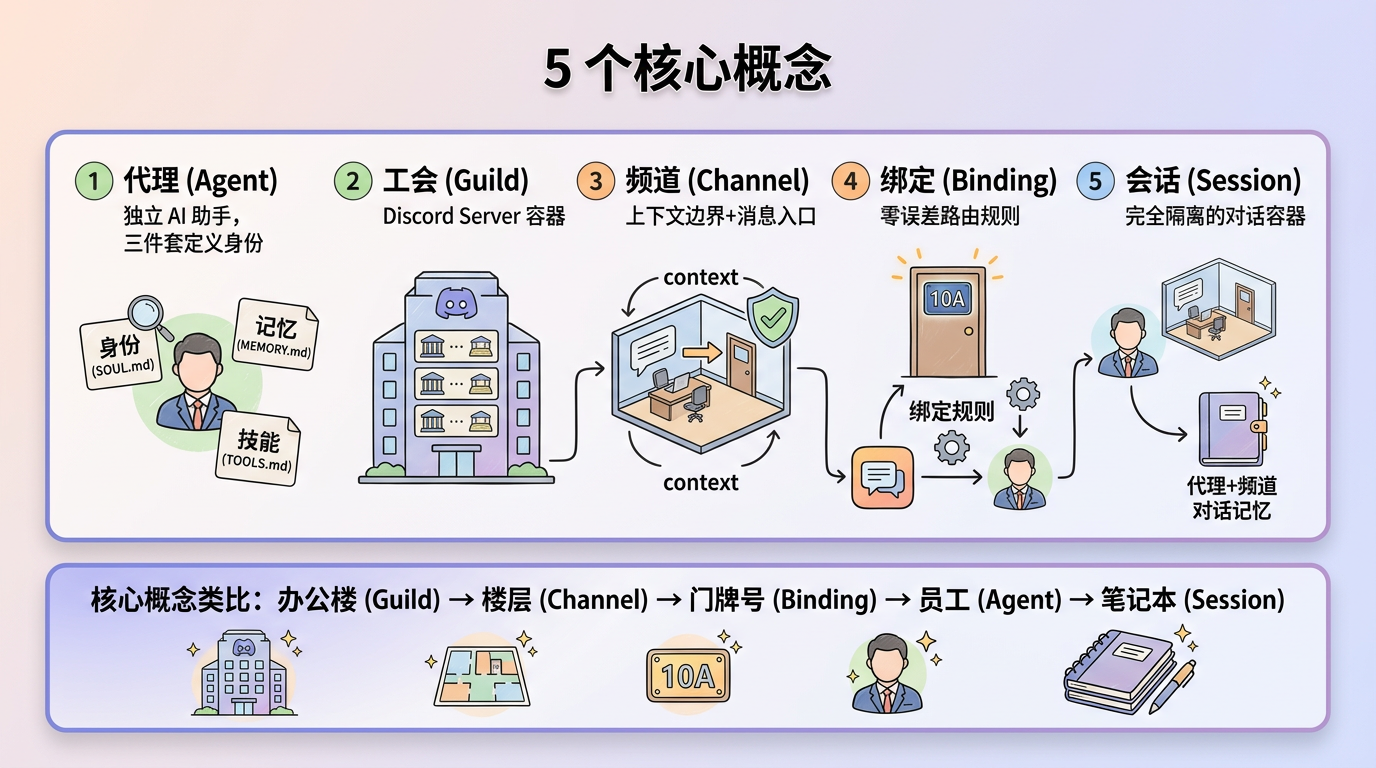 5 个核心概念:Agent·Guild·Channel·Binding·Session