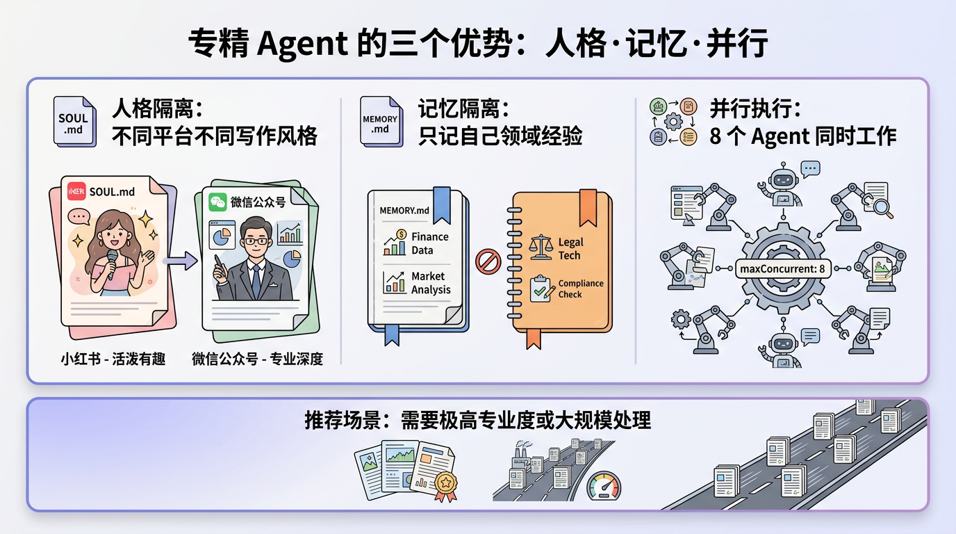 专精 Agent 的三个优势:人格·记忆·并行