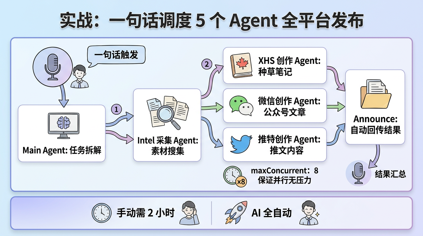 实战:一句话调度 5 个 Agent 全平台发布