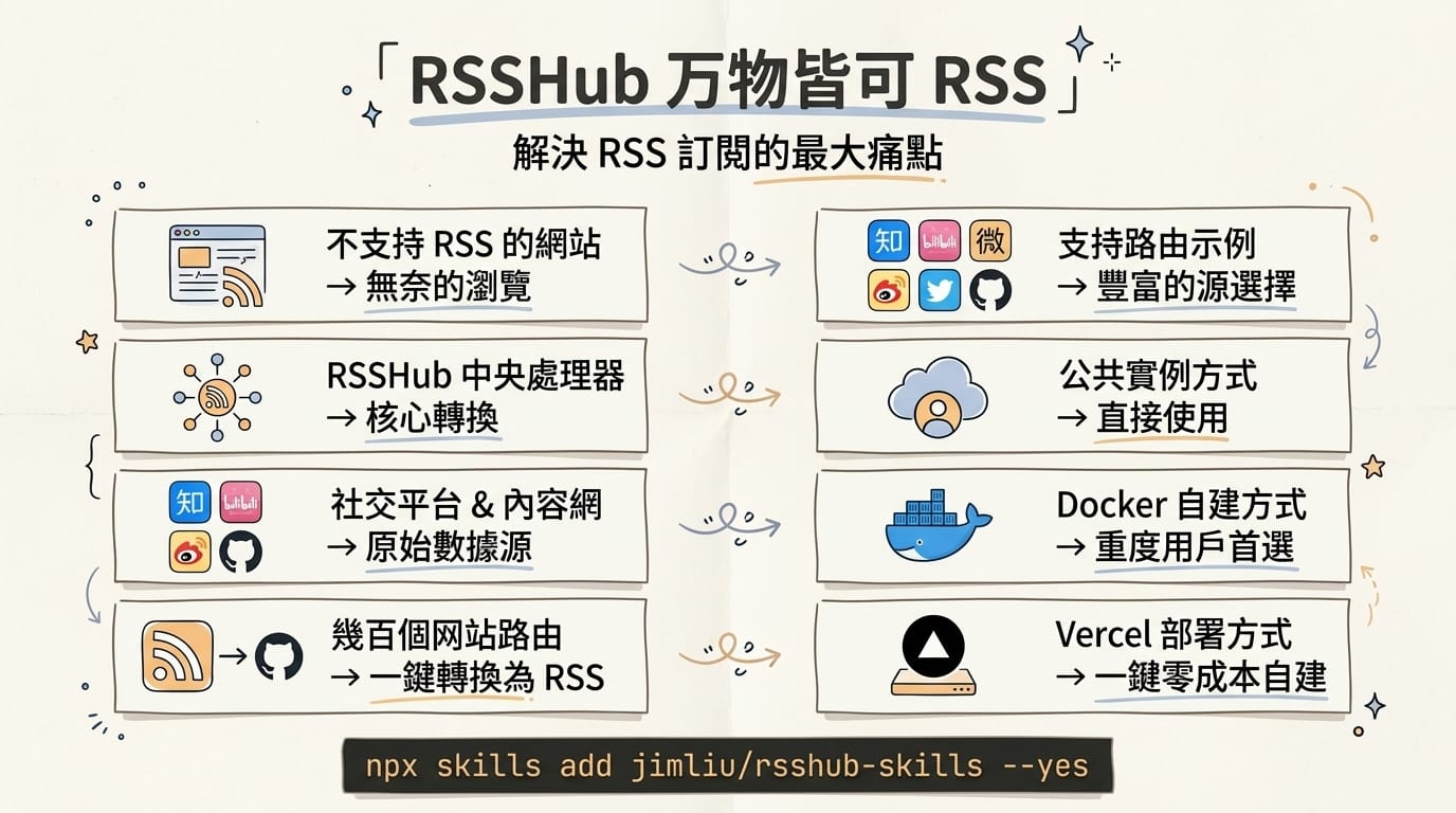 RSSHub 万物皆可 RSS