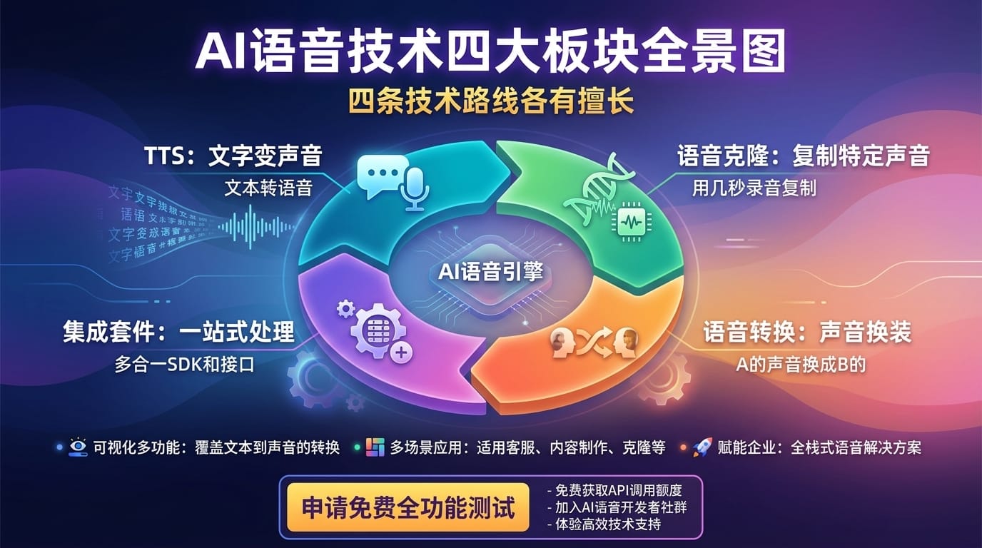 AI语音技术四大板块全景图