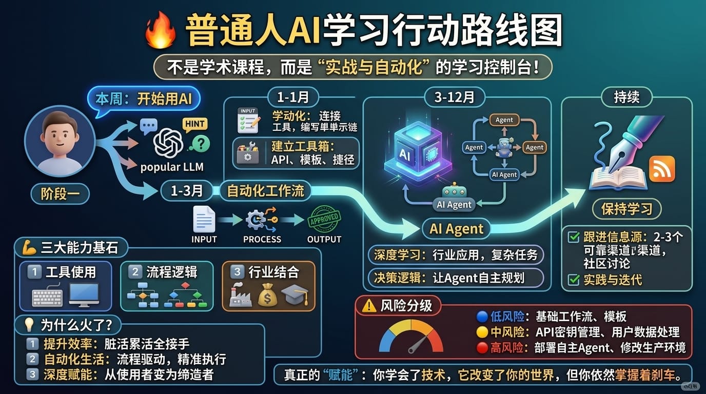 普通人AI学习行动路线图