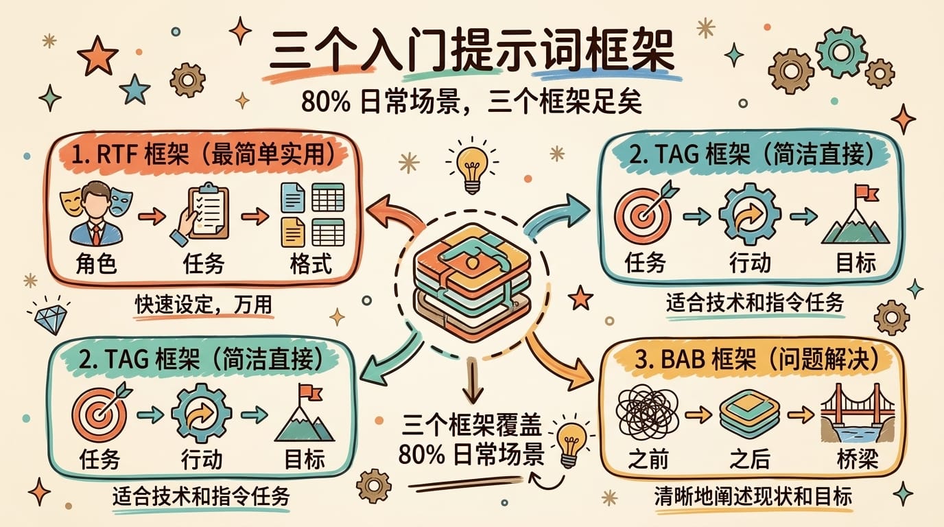 三个入门提示词框架