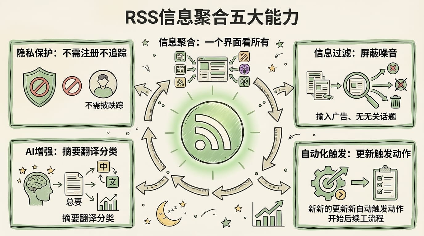 RSS信息聚合五大能力