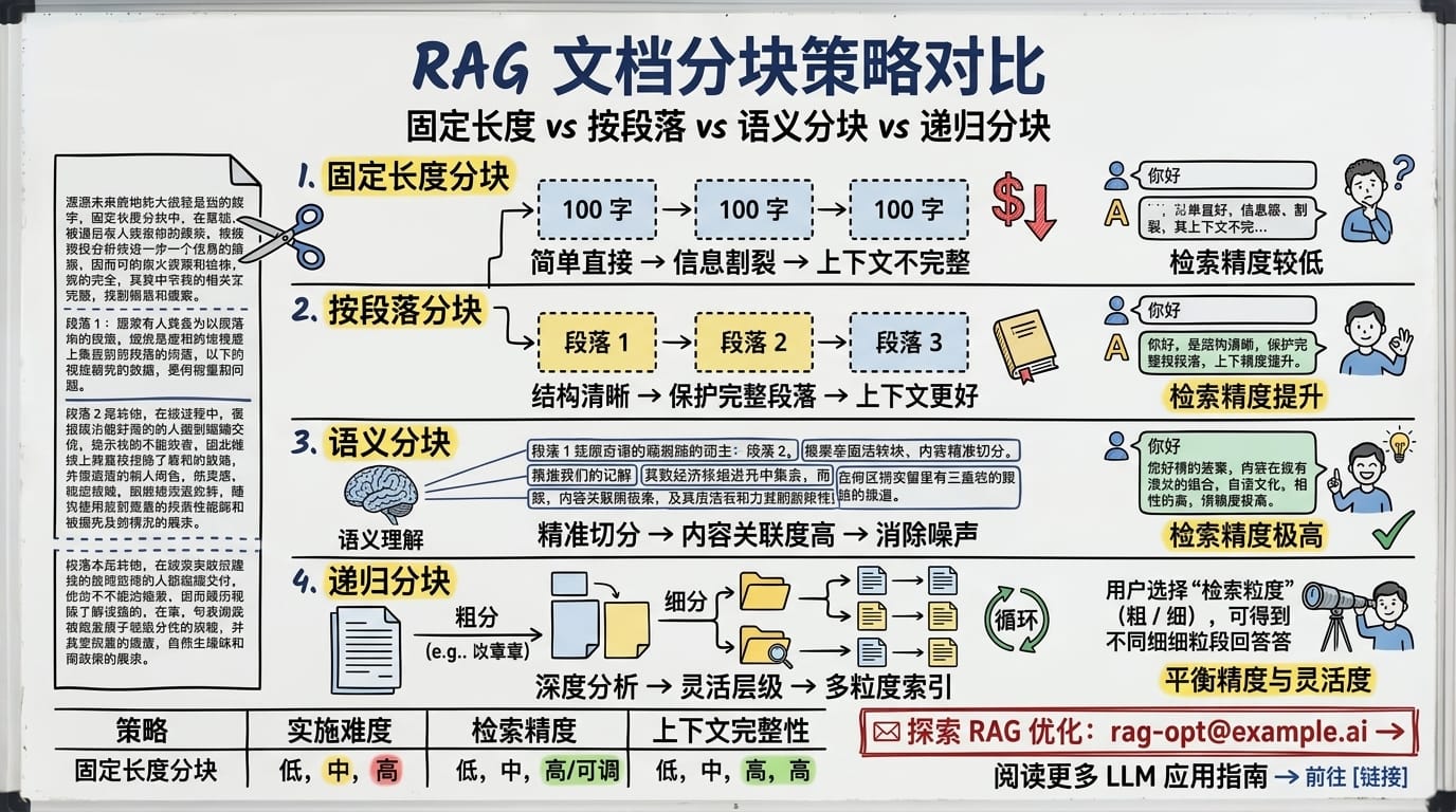 RAG 文档分块策略对比