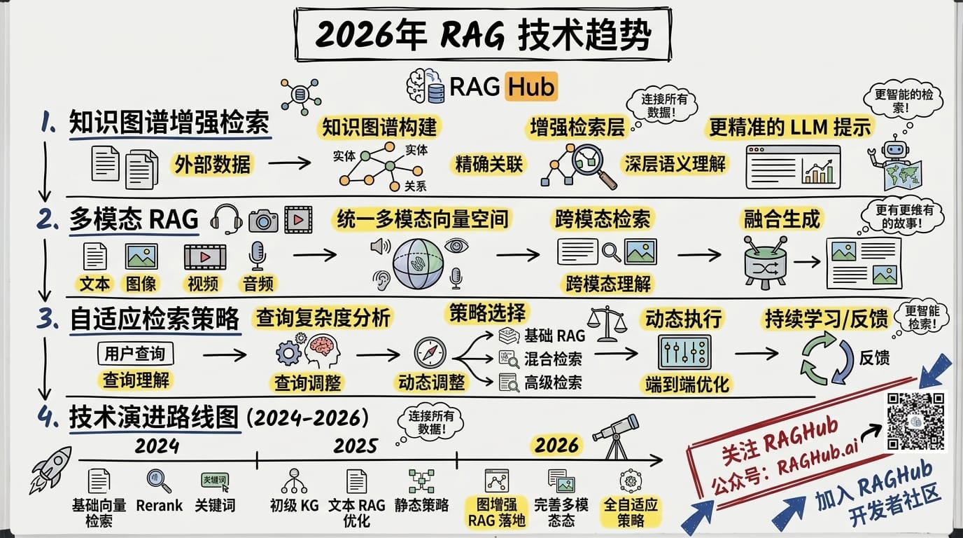 2026 年 RAG 技术趋势