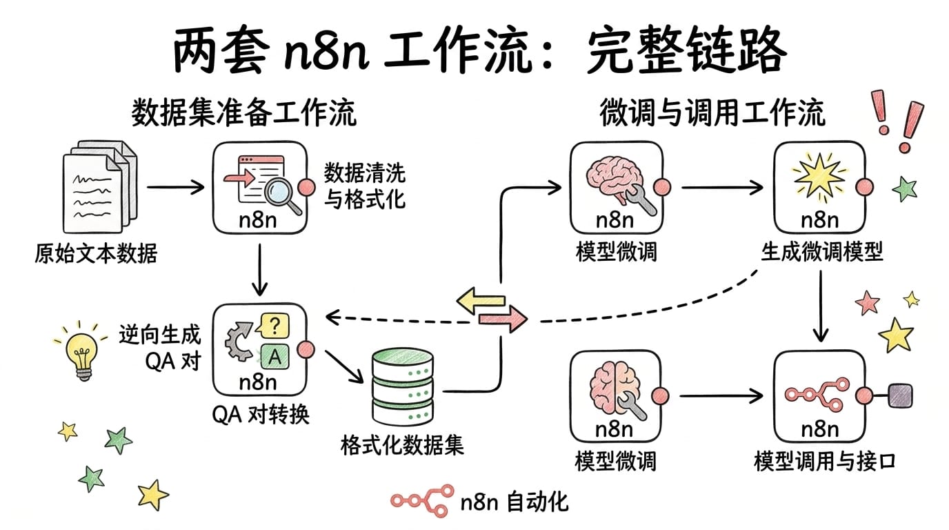 两套n8n工作流完整链路