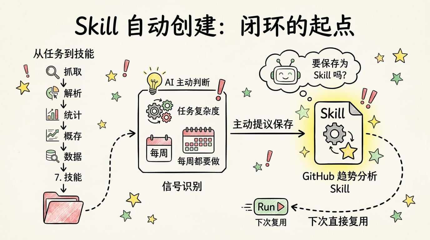 Skill 自动创建:闭环的起点