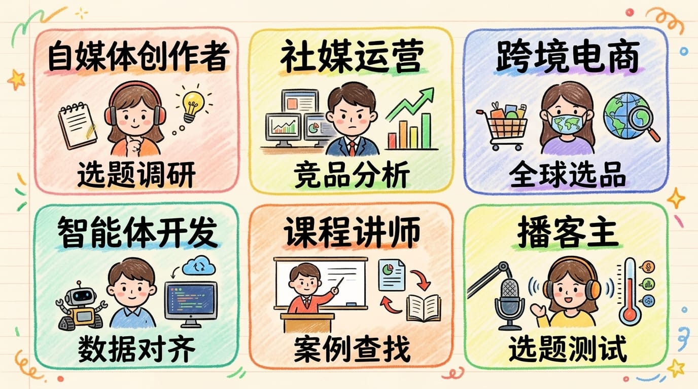 笔记本涂鸦插画：六宫格展示创作者、运营、电商、Agent 开发者、讲师、播客主六个使用场景