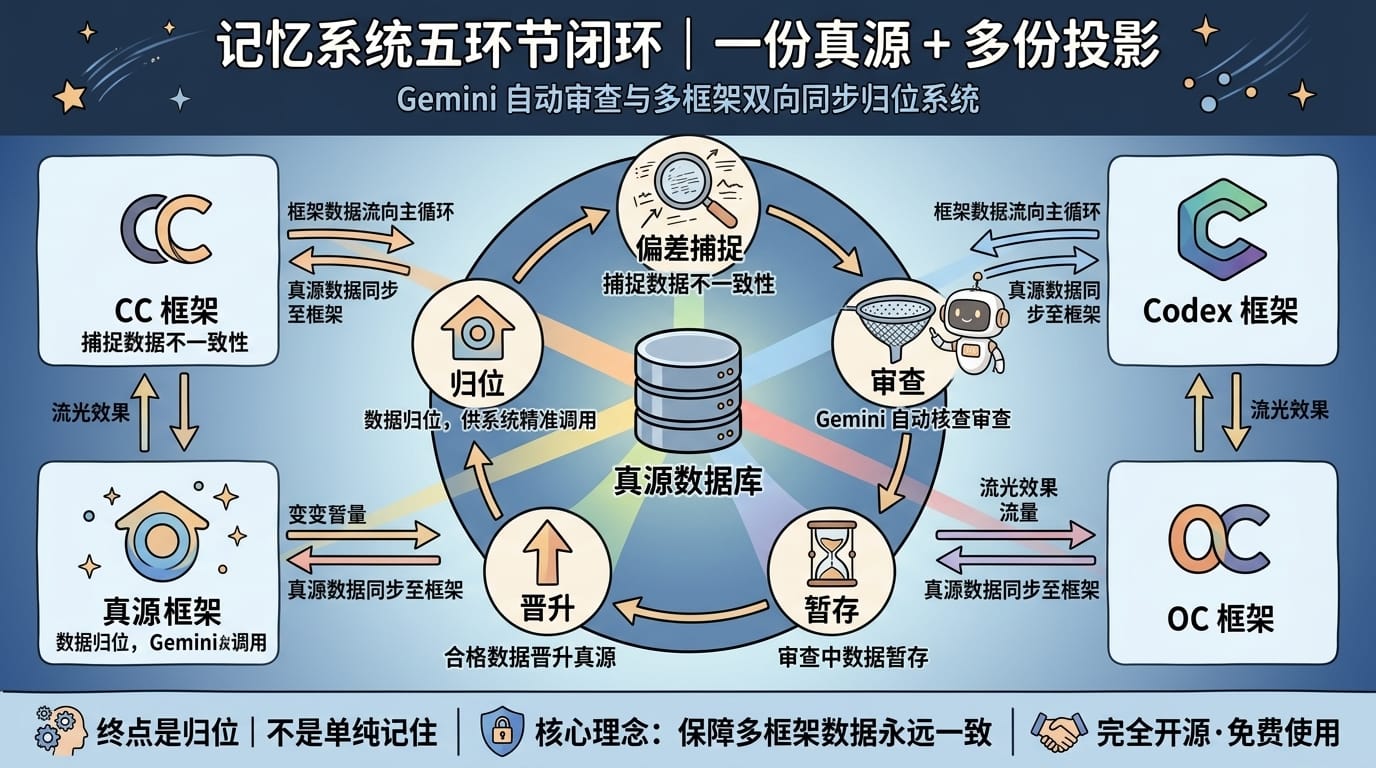 记忆系统五环节闭环 + 多框架同步