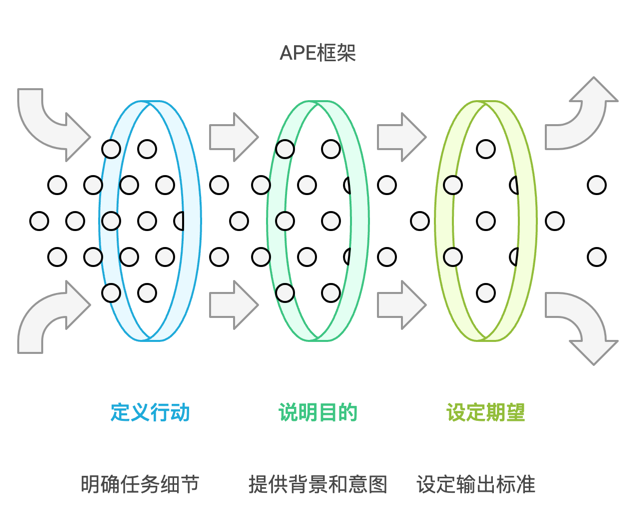 APE框架
