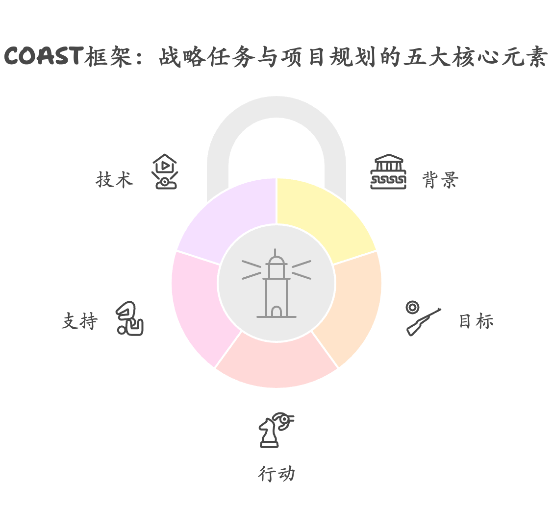 COAST框架