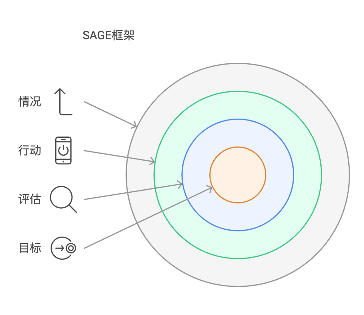 SAGE框架