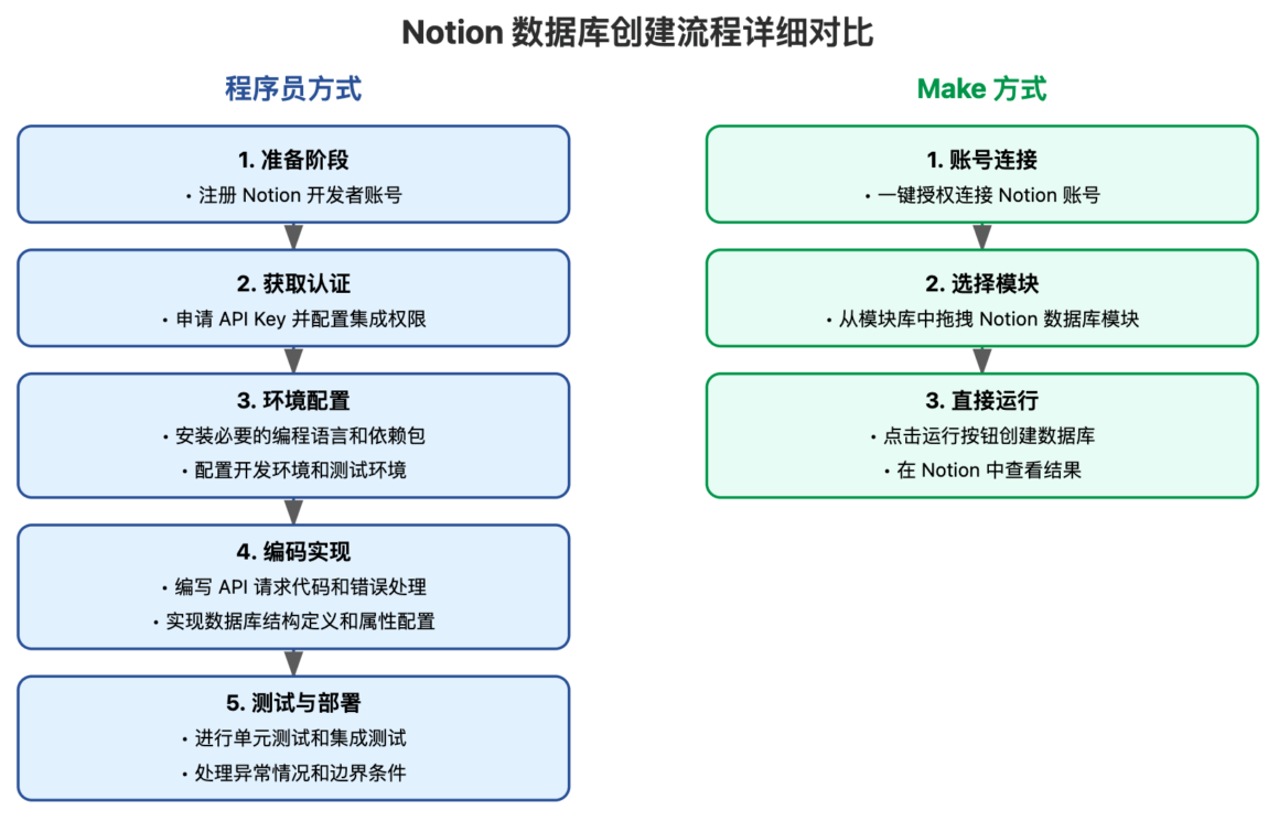 Make自动化和程序对比