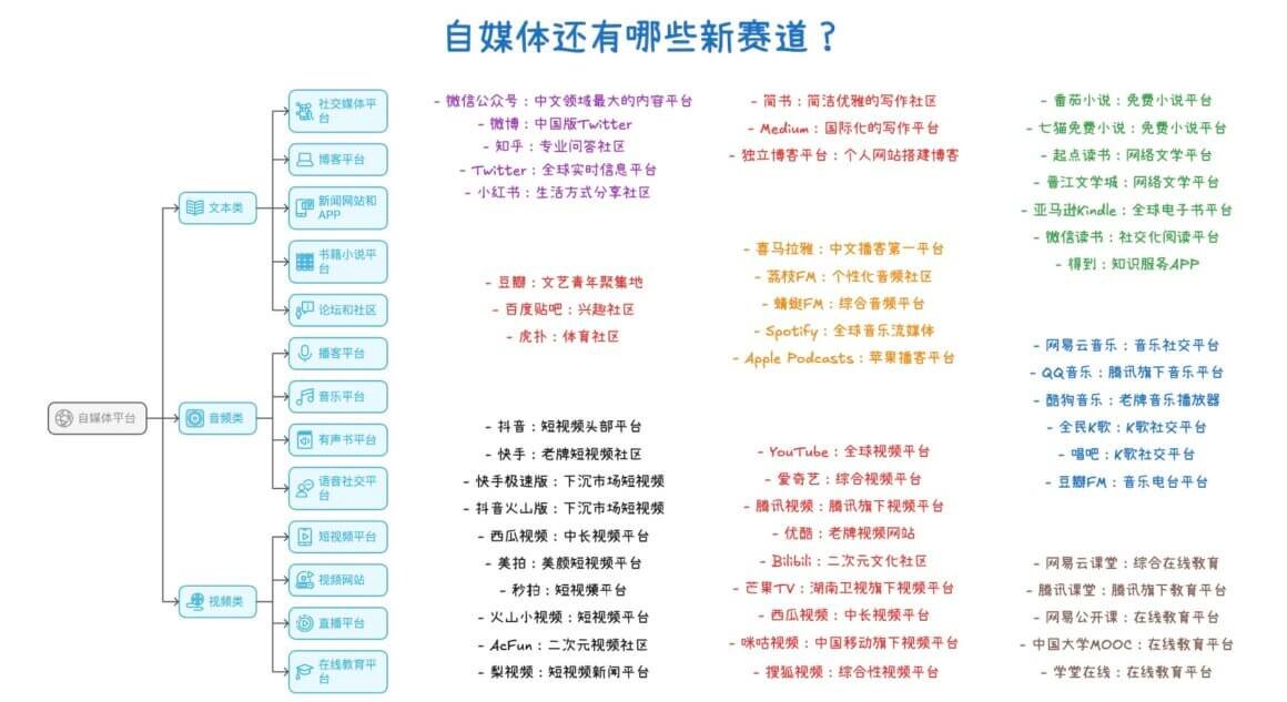 自媒体平台汇总
