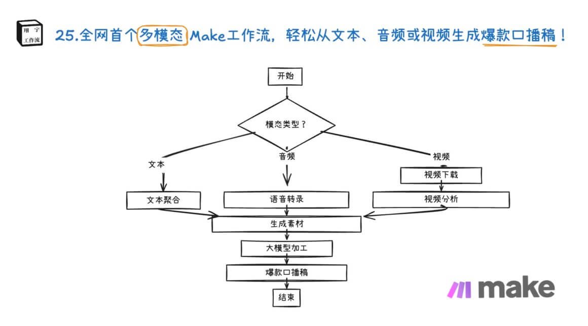 25.全网首个多模态 Make工作流,轻松从文本、音频或视频生成爆款口播稿!