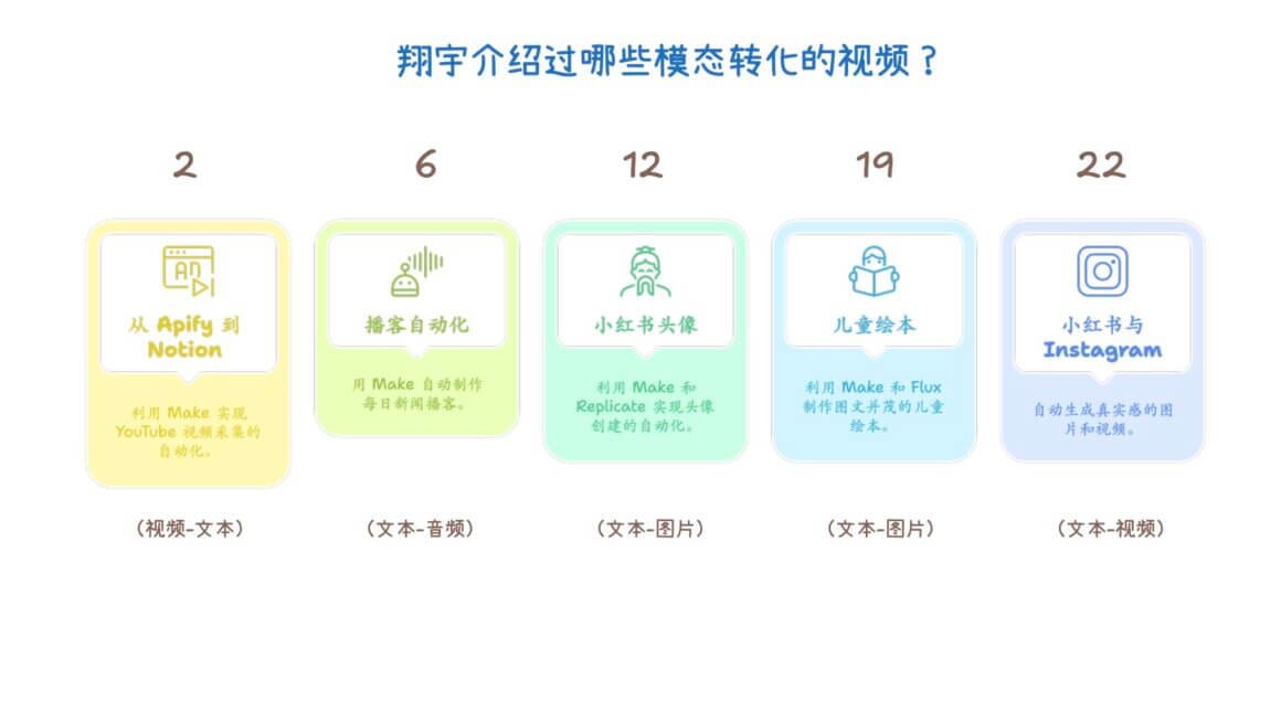 翔宇工作流自媒体新赛道
